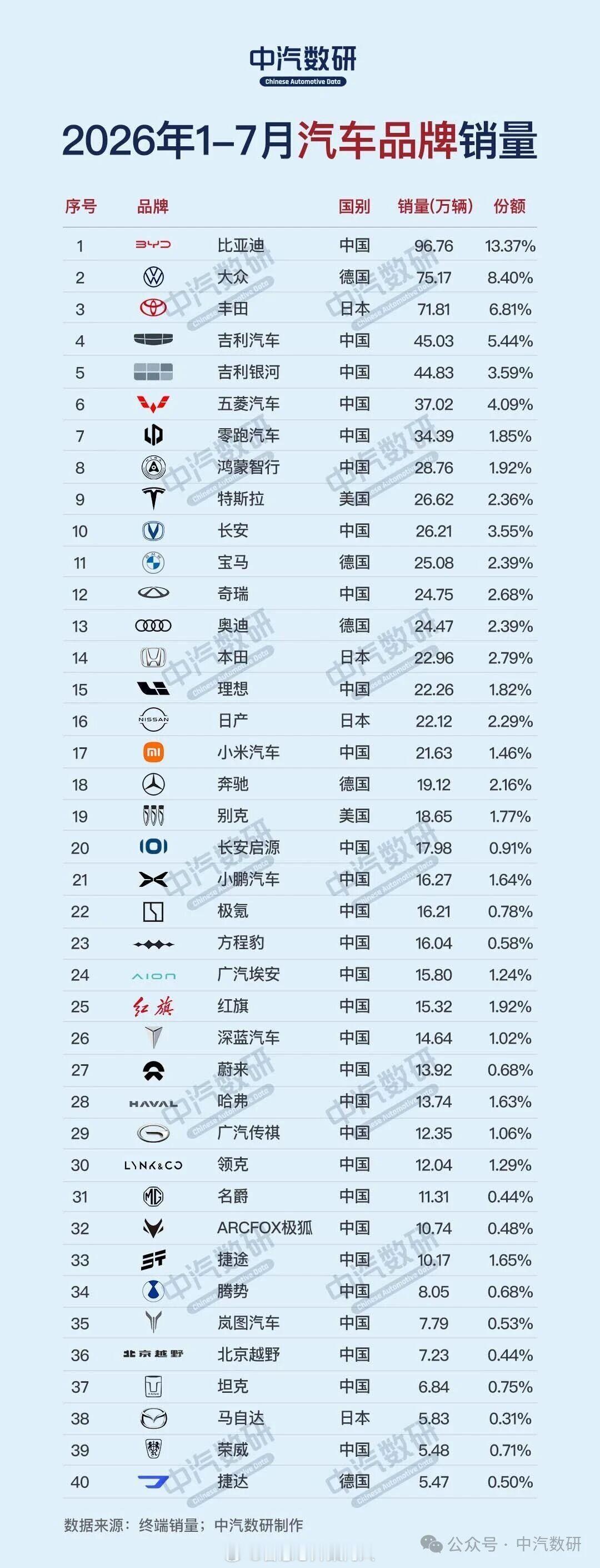 中汽数研数据，7月份与1-7月份累计汽车品牌销量。7月份Top5：比亚迪，丰田，
