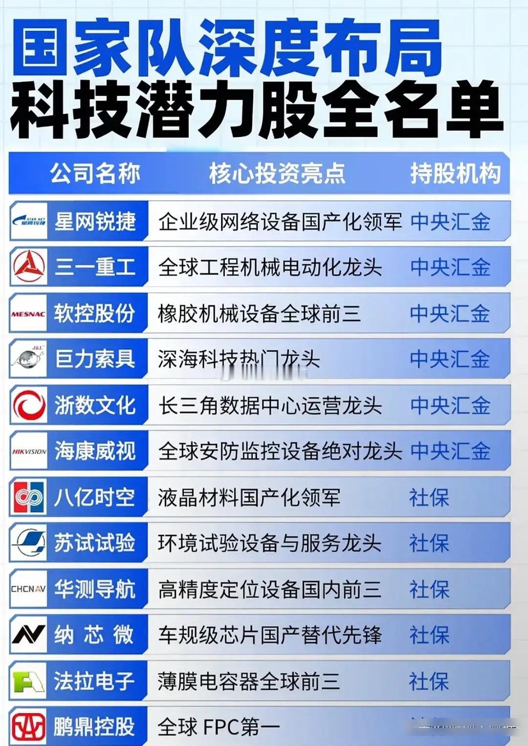 国家队概念叠加核心科技龙头！国家队重仓的科技潜力股名单来了！覆盖网络设备、芯片、
