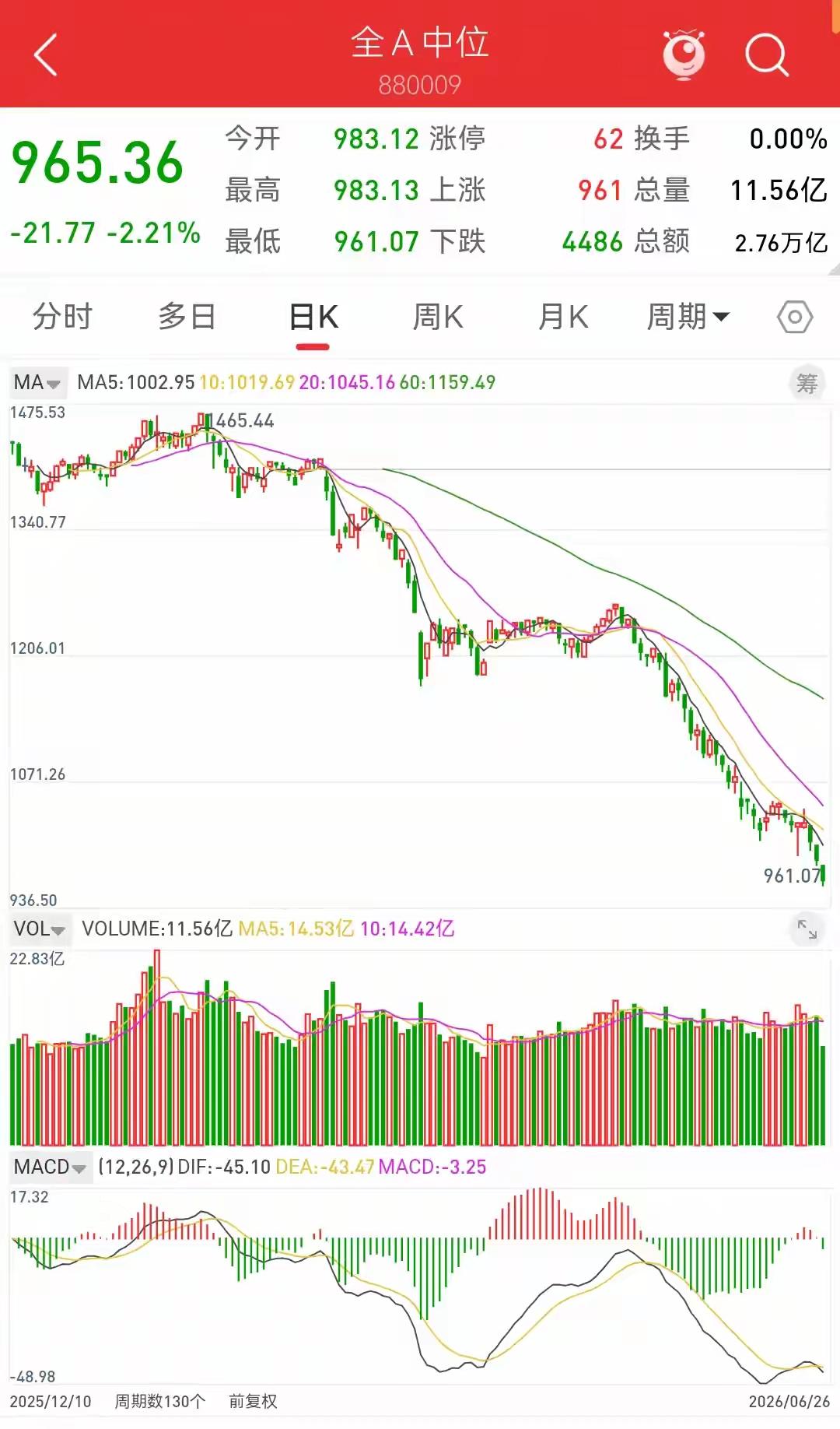 据说，左图才是真正的上证指数，天呐，这哪里还是牛市，妥妥的熊市了。今天大a交易