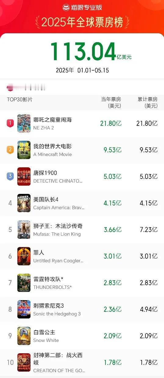 意不意外！1：《我的世界大电影》全球累计票房9.55亿美元，中国内地票房285