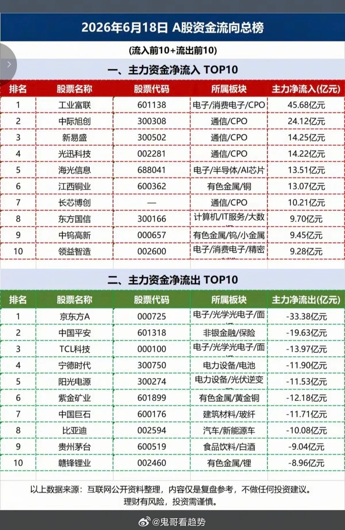 6.19周四主力资金流向数据榜TOP20！1.存储芯片、光模块2.钨产业