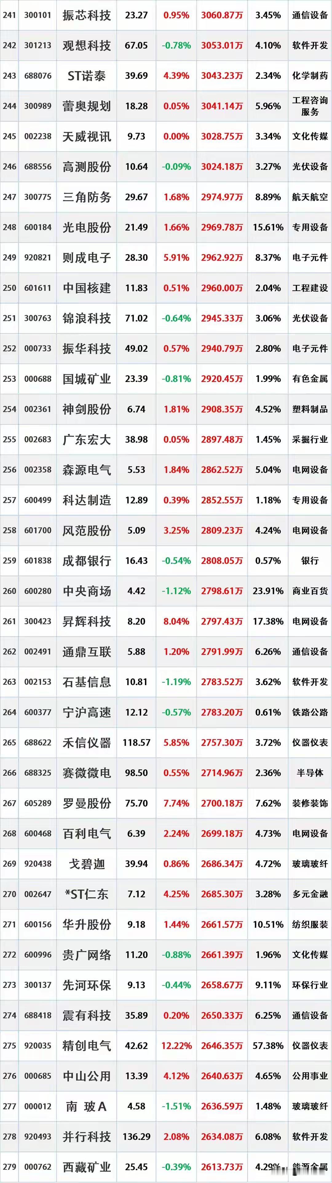 资金入场，12月11日主力资金大幅流入的股票名单。资金流入是指在一定时期内（