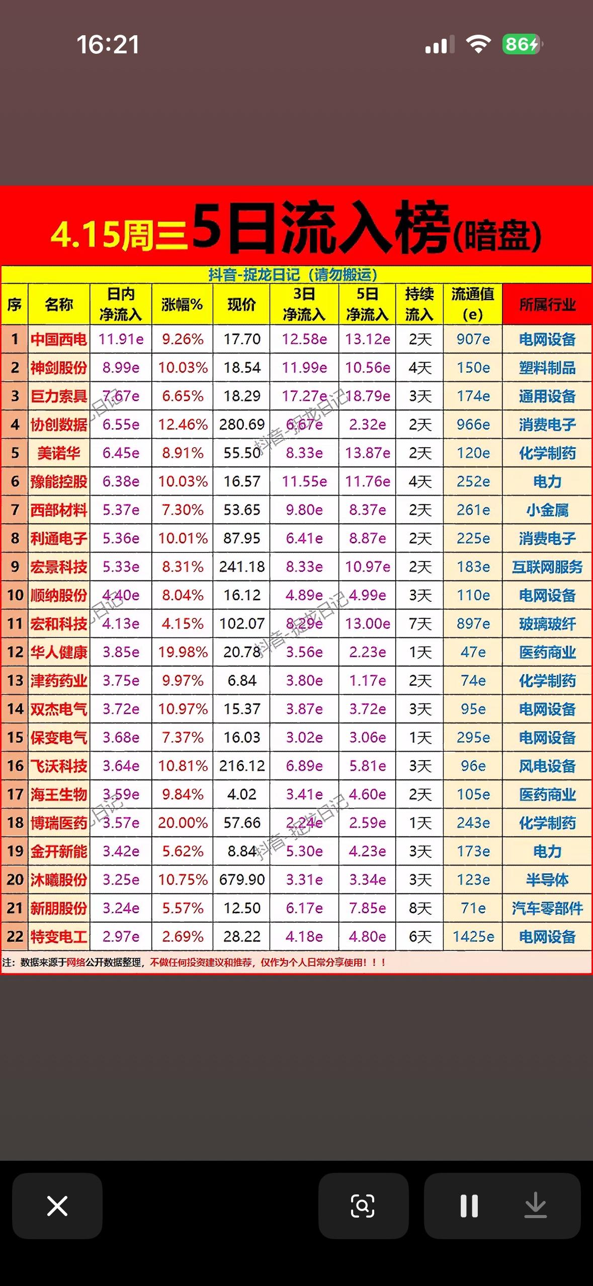 4.15周三主力暗盘5日净流入榜前22名个股揭晓，哪些股票值得关注？4月15