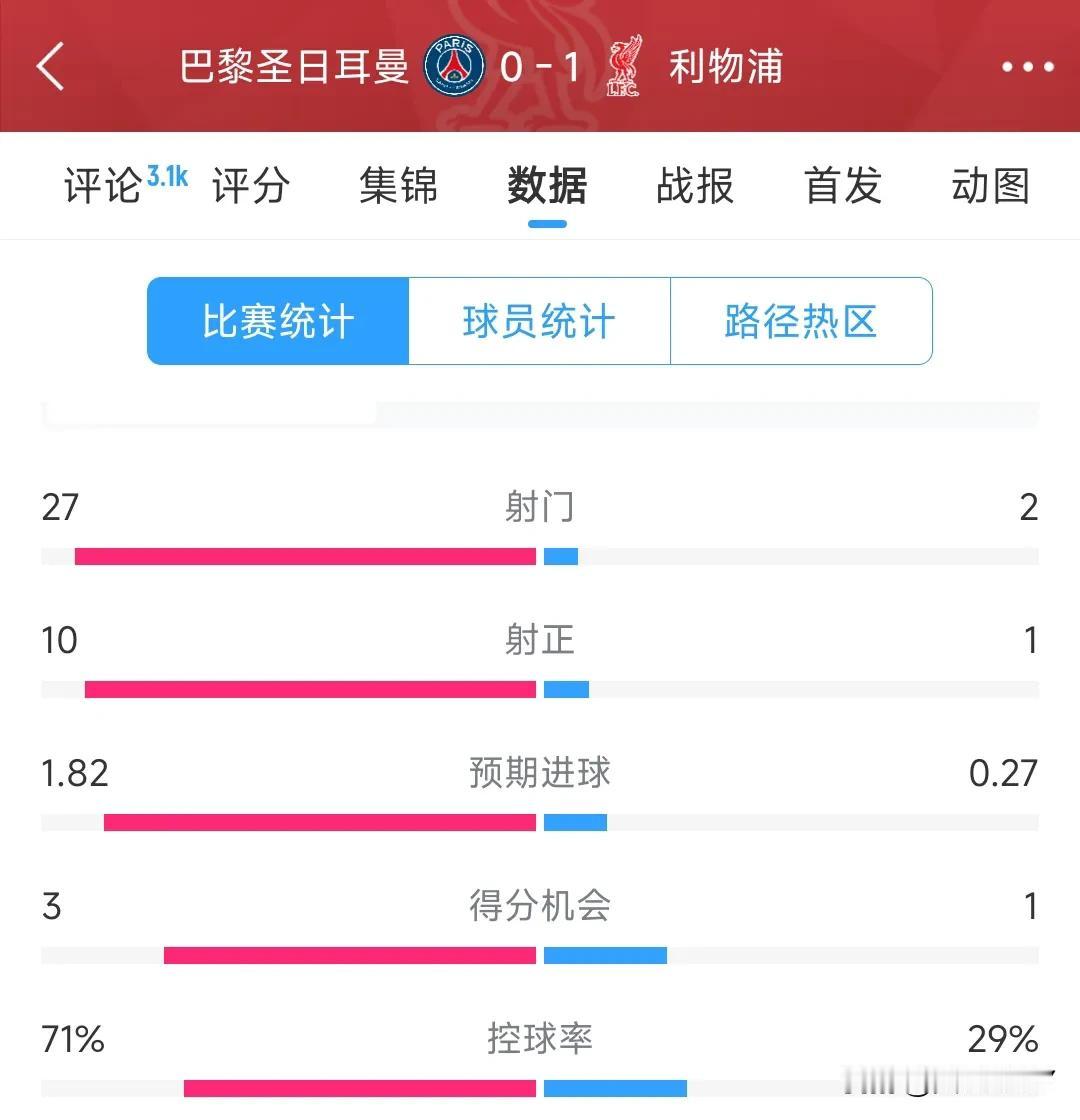 利物浦1:0大巴黎！大巴黎凭借主场优势，对利物浦球门狂轰滥炸，全场27脚射门、