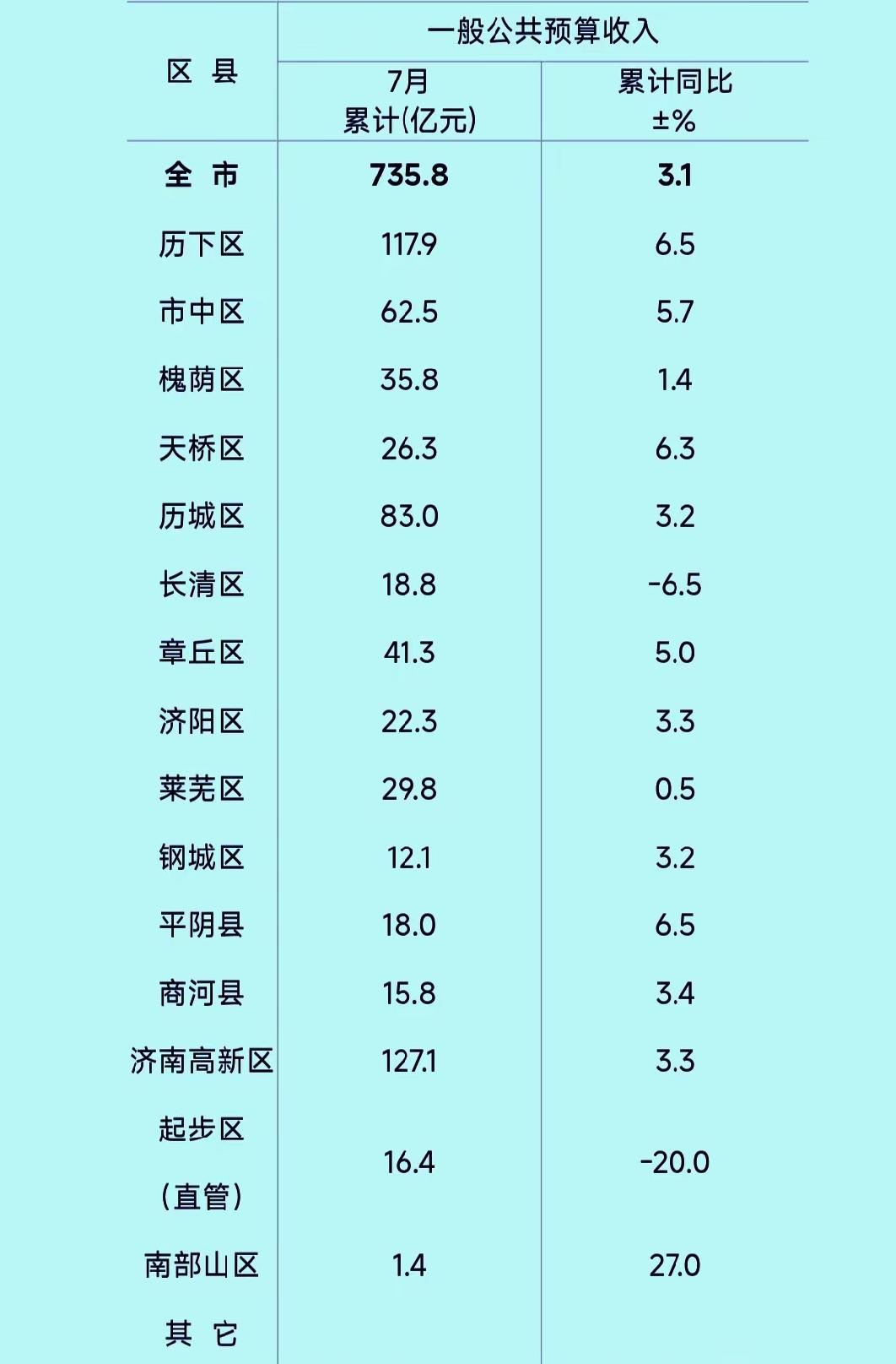 济南各区县2026年1-7月地方财政收入出炉：长清起步区负增长、历下历城差距扩大