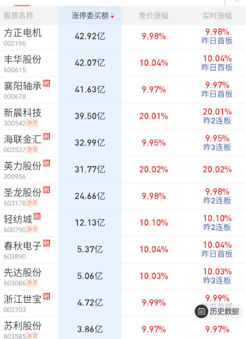 $方正电机sz002196$小鹏机器人昨晚吹比较多，隔夜正常。​​​