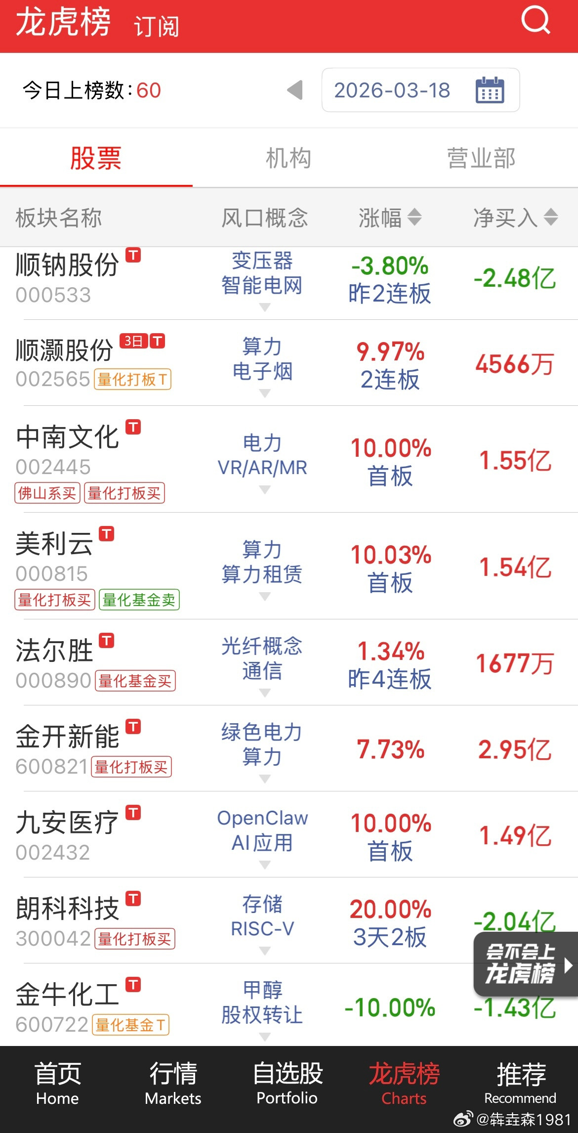 赚不到钱，有很大一部分原因是游资不玩了，现在这龙虎榜上全是量化