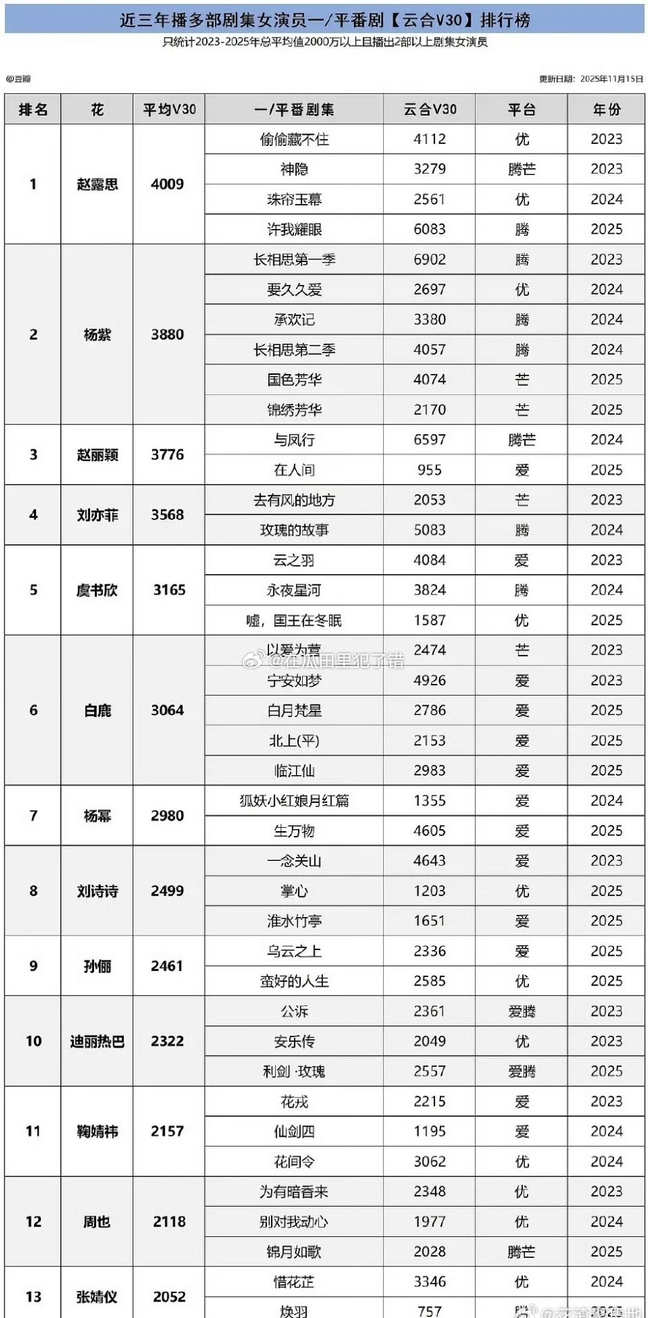 女演员三年内V30排行榜🈶top3:赵露思，杨紫，赵丽颖