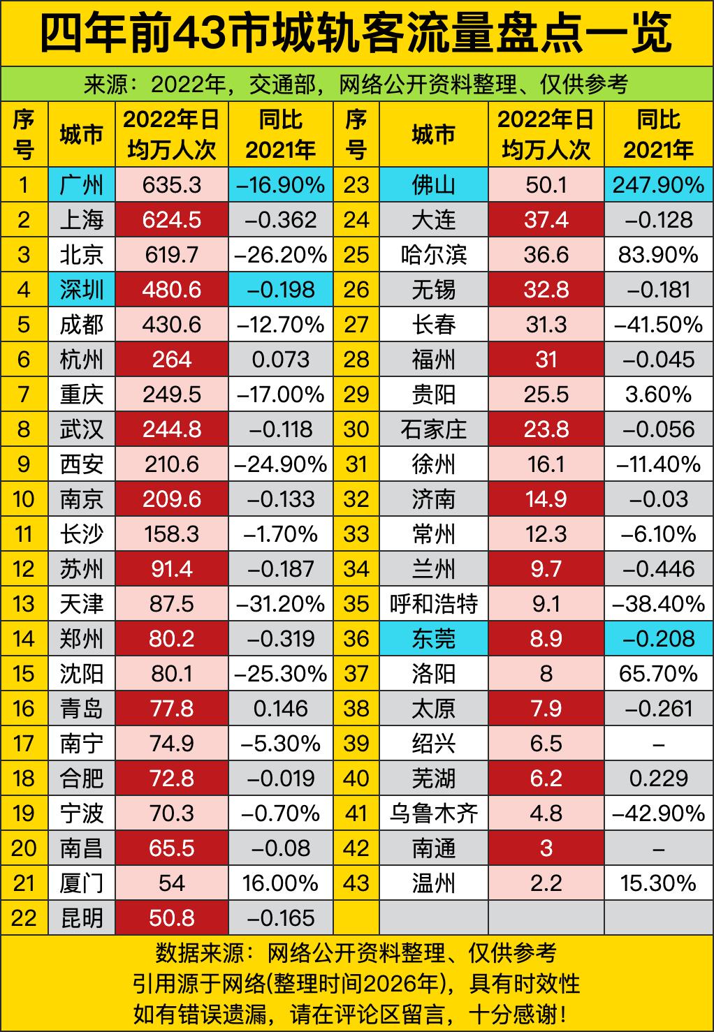 新一线城市里成都、杭州、重庆几个选手也相当能打，日均客流全都突破了200万大关。