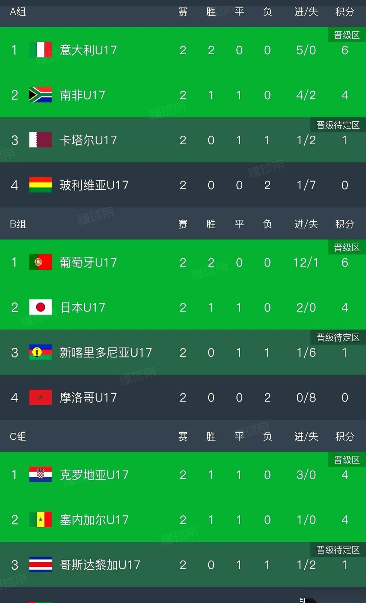 人家U17世界杯都踢了两轮了，8个队提前出线了。热闹是他们的，跟我们没啥关系。