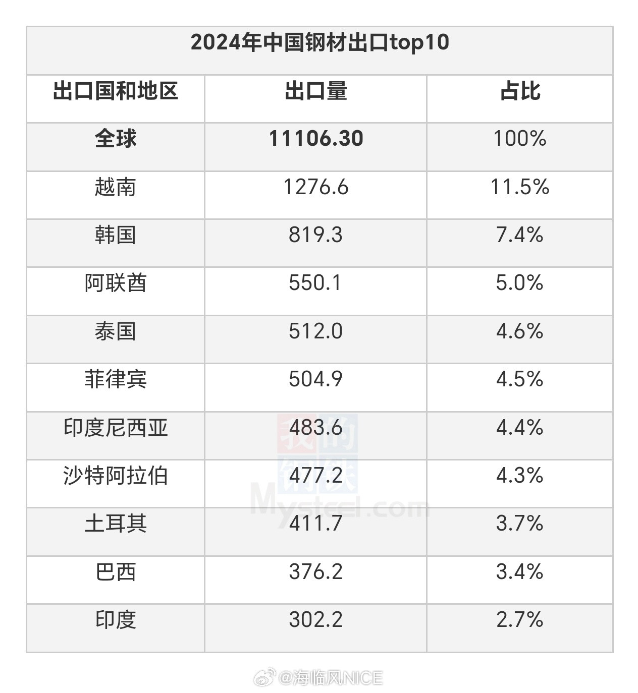 2024年中国钢材出口top10