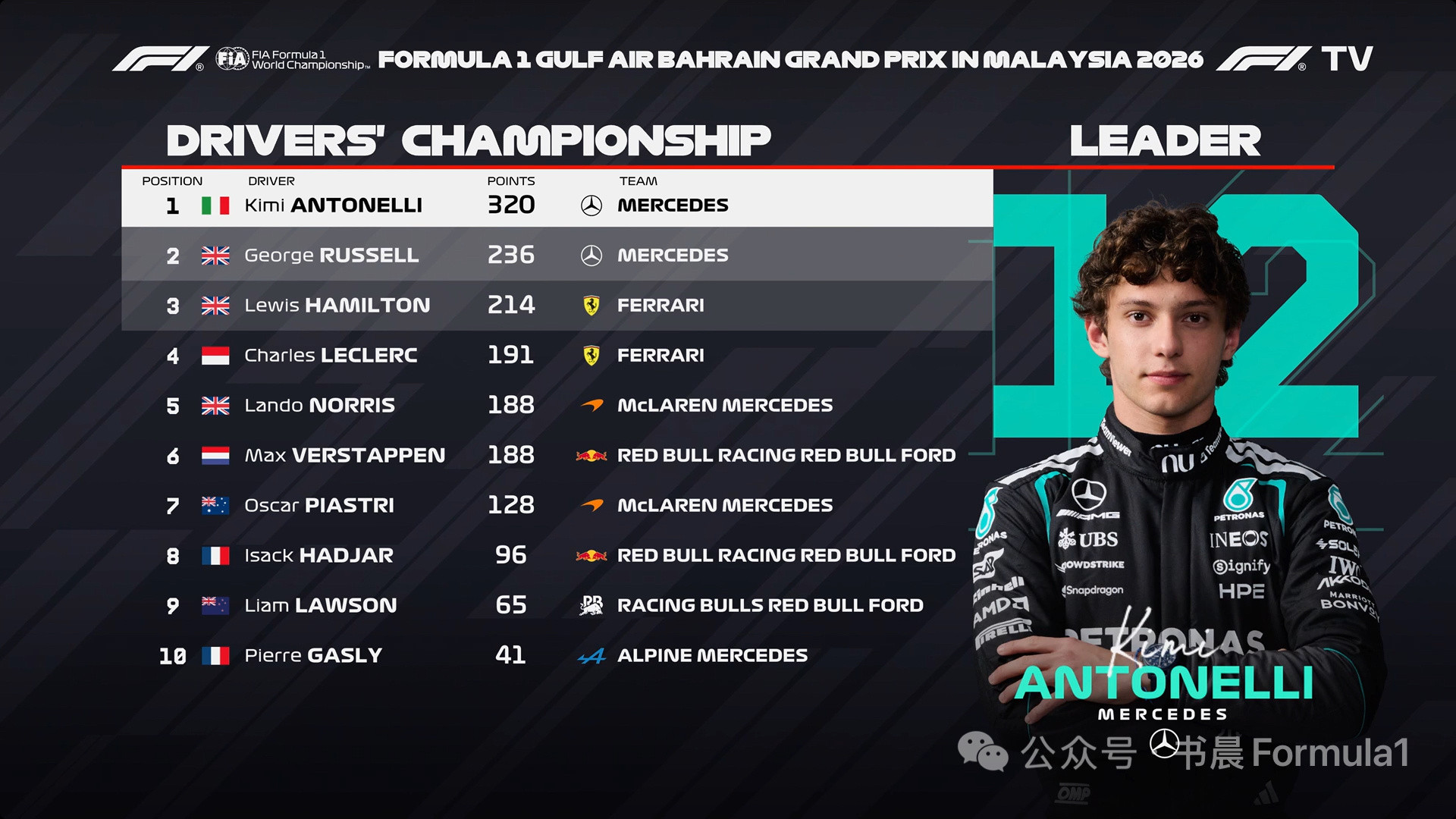 F12026f1巴林大奖赛雪邦站巴林大奖赛后，车手和车队积分榜​​​