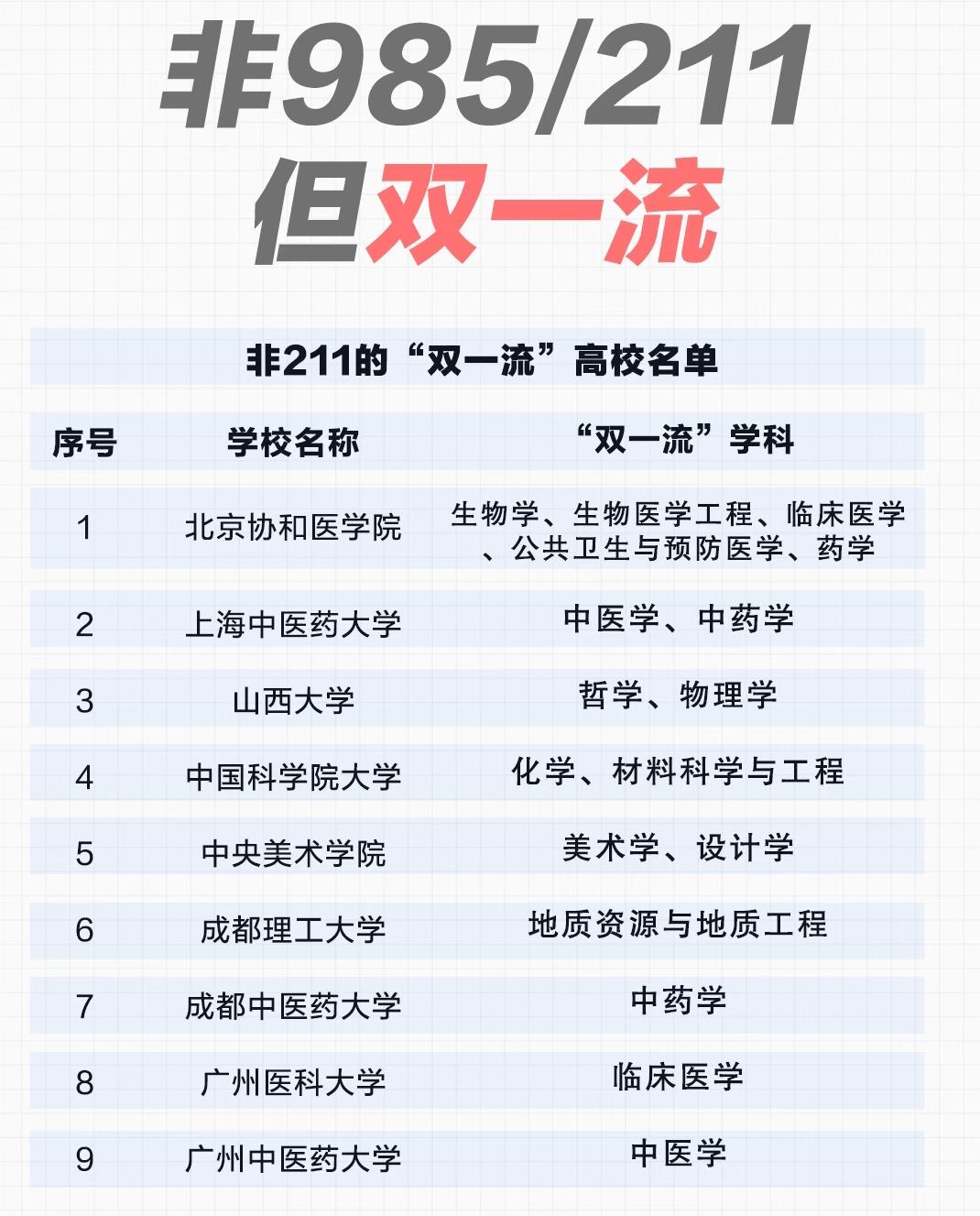 非985/211却入选双一流：这些高校的学科实力藏不住了提到双一流高校，很
