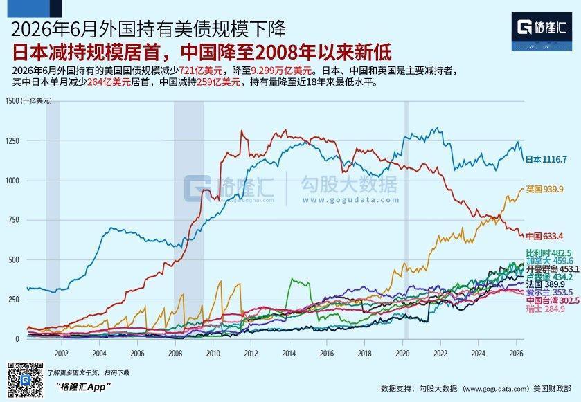中国、日本及英国所持美债规模下降，中国持仓降至2008年来新低，现在多个国家加速
