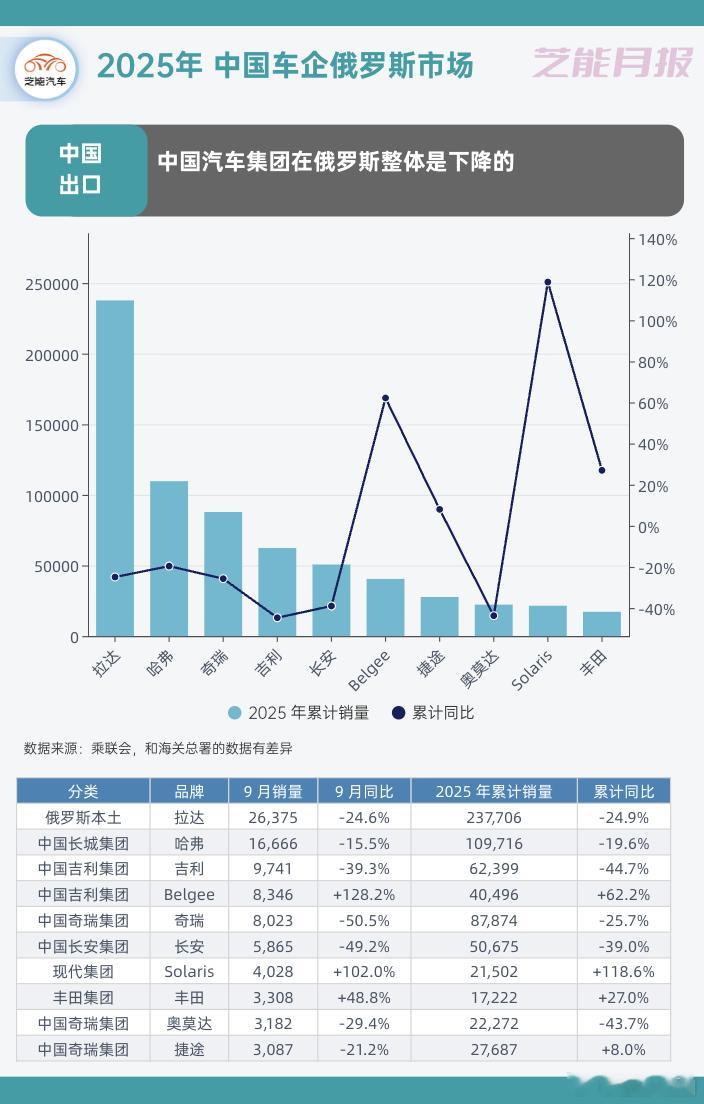 2022-2024年，欧美车企撤离俄罗斯，中国汽车借势崛起，市占率从不足5%