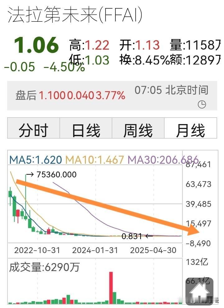 【即将再成仙】贾跃亭的法拉第未来，又快跌成“仙股”了！历经多次合股，现在仍然