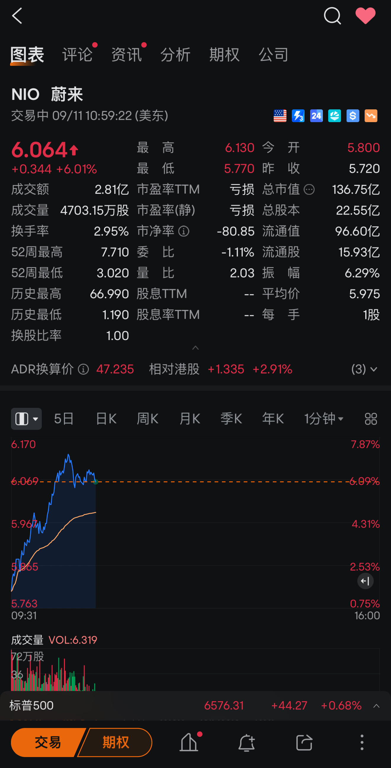 NIO.US厉害了这么快就[666]蔚来大v聊车​​​