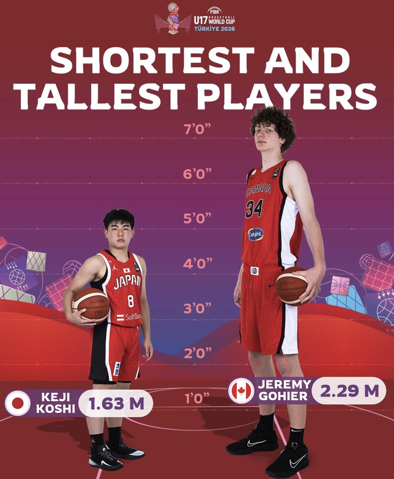 日本人选材真是让人感慨。看看下图，U17世界杯的最矮与最高的球员，不用说，最