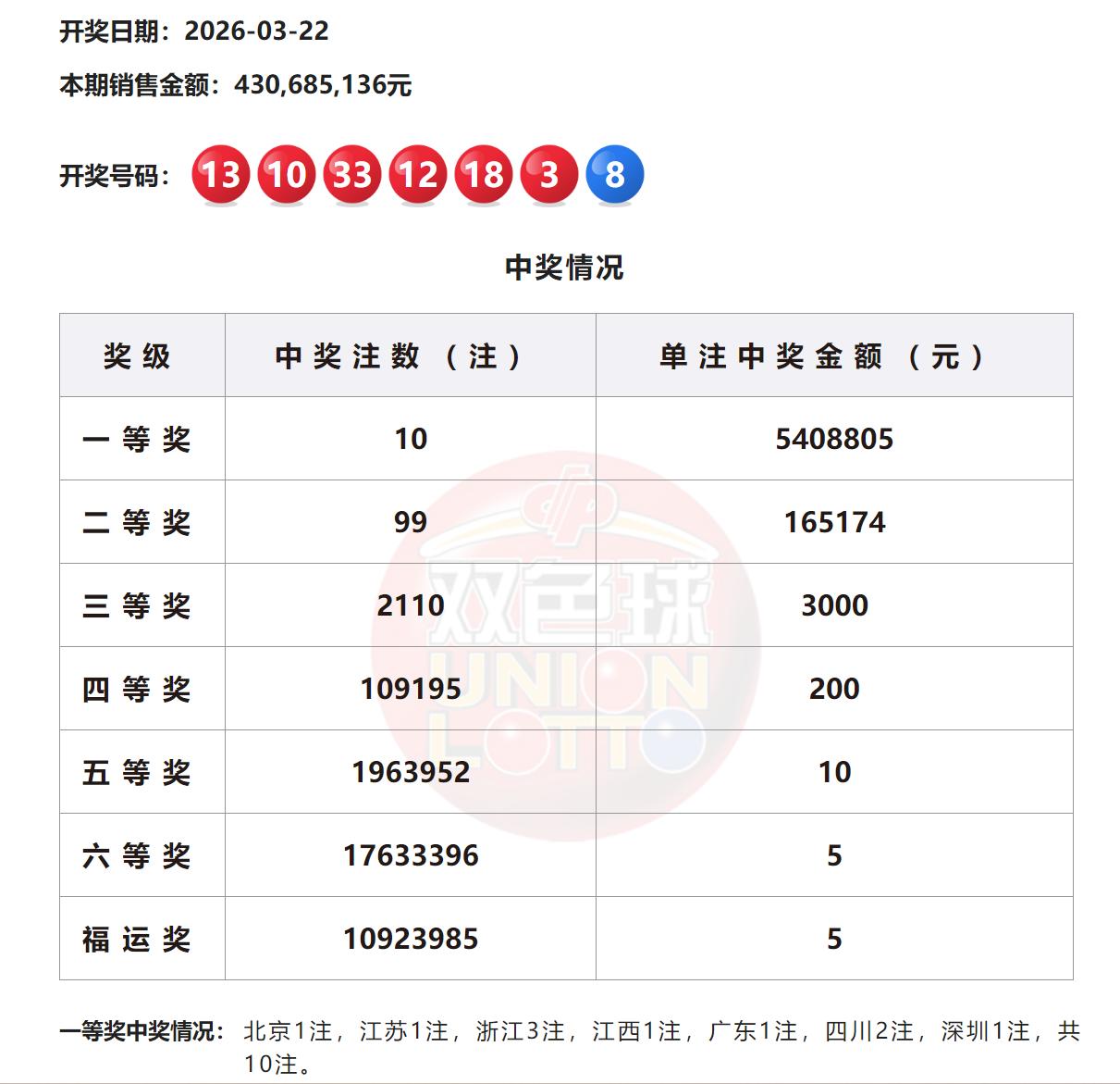 1763万注最强井喷！双色球各奖级大爆发：头奖10注540万元天女散花，浙江3注