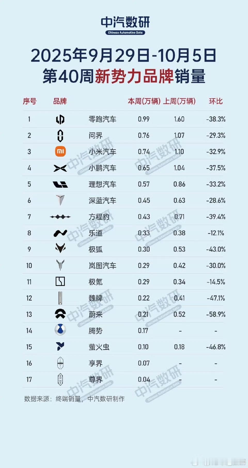 2025年第40周（9.29-10.5）新势力销量排行出炉！零跑：0.99万辆