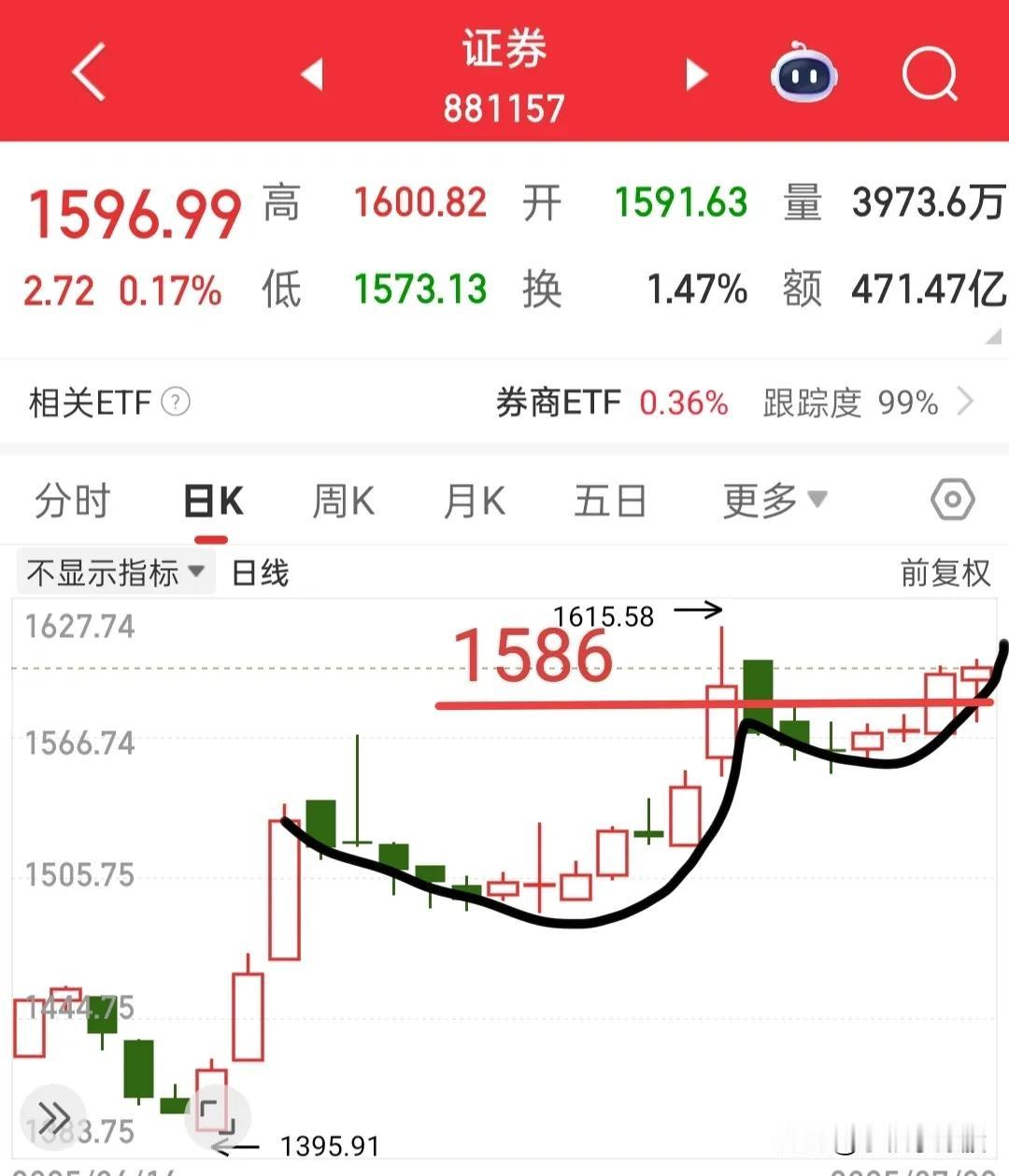 不要轻易看空，在不破做多支撑之前，都不能掉以轻心，主力的目的就是去反包3674点