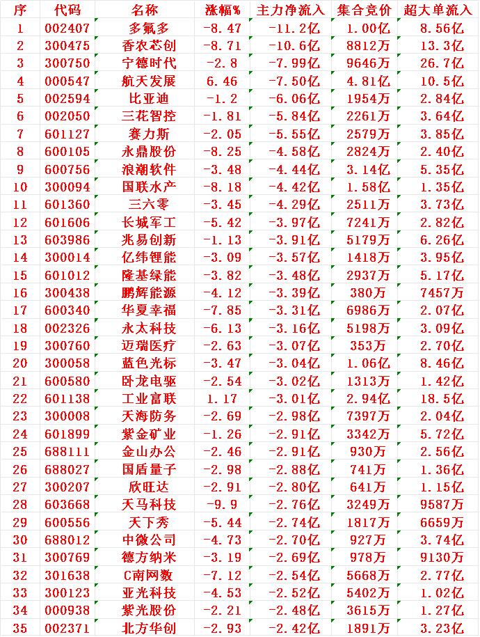 11月20日尾盘30分钟，主力资金大幅卖出的35名单！多氟多：净流入-11