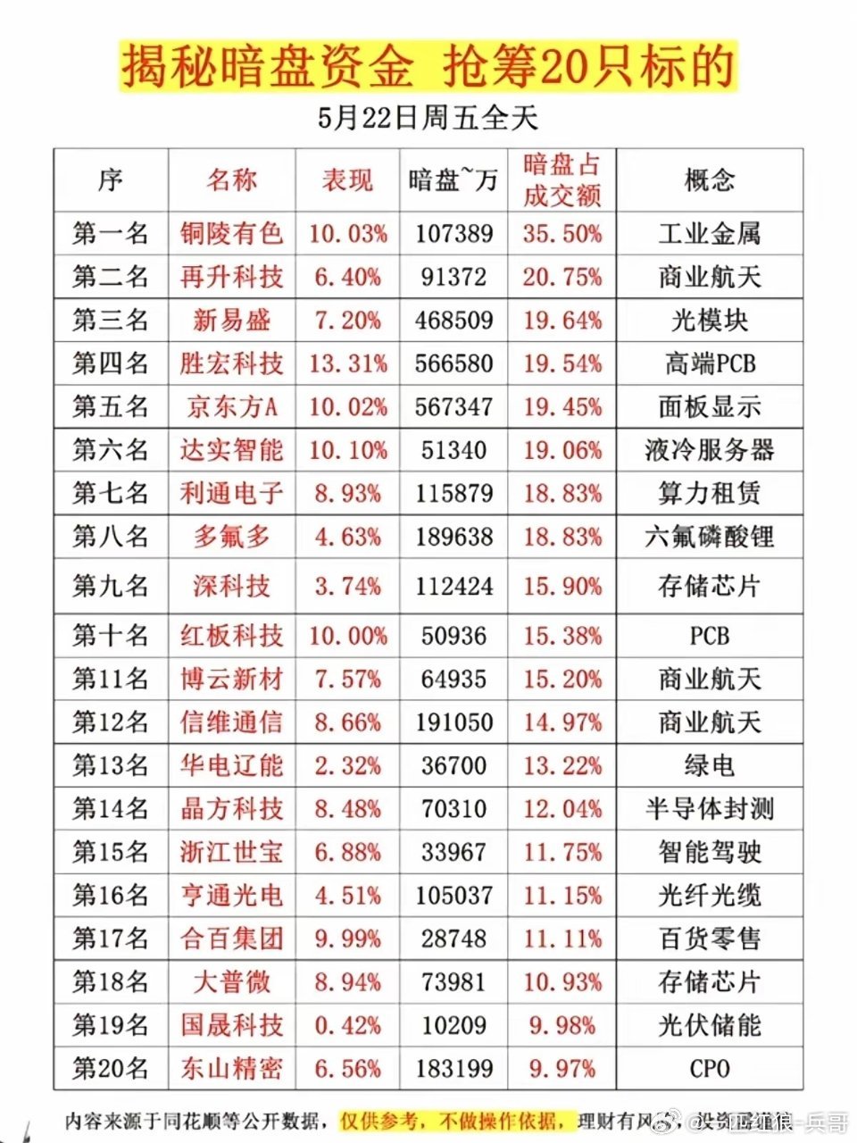5.22周五主力资金偷偷买了啥股？暗盘数据TOP20！1.光模块2.存储芯片