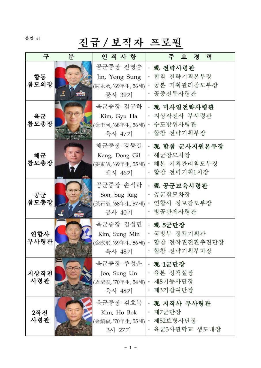 【韩国上将集体大换血】今天，韩国国防部在李在明政府执政后首次进行韩军上将（大将）