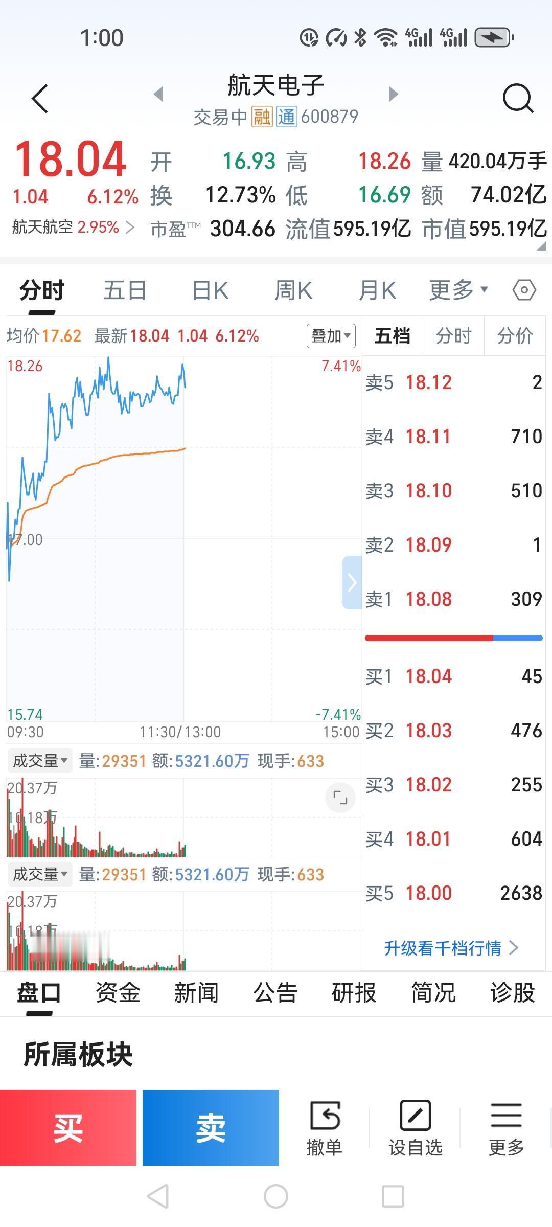 今天我的航天电子卖飞了，悔的肠子都青了。昨天的下跌，让我产生了恐慌心理，感觉