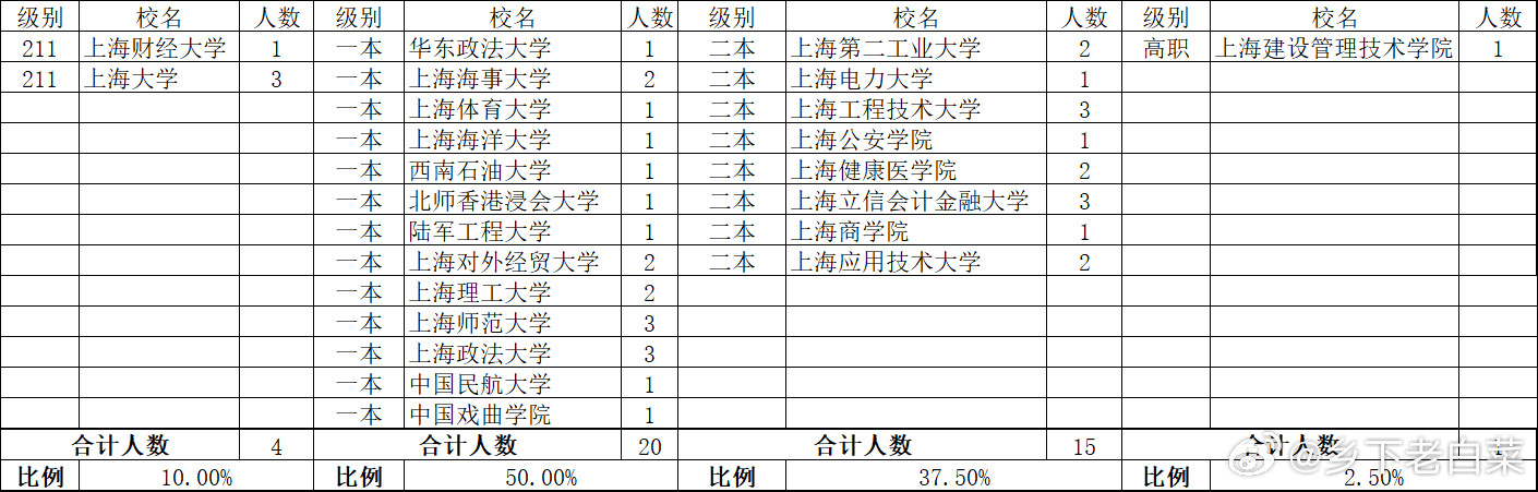 上海中考分数简单就可以换算高考分数这是朱家角高中2026年（1）班的高考去向，平均分估计在510分左