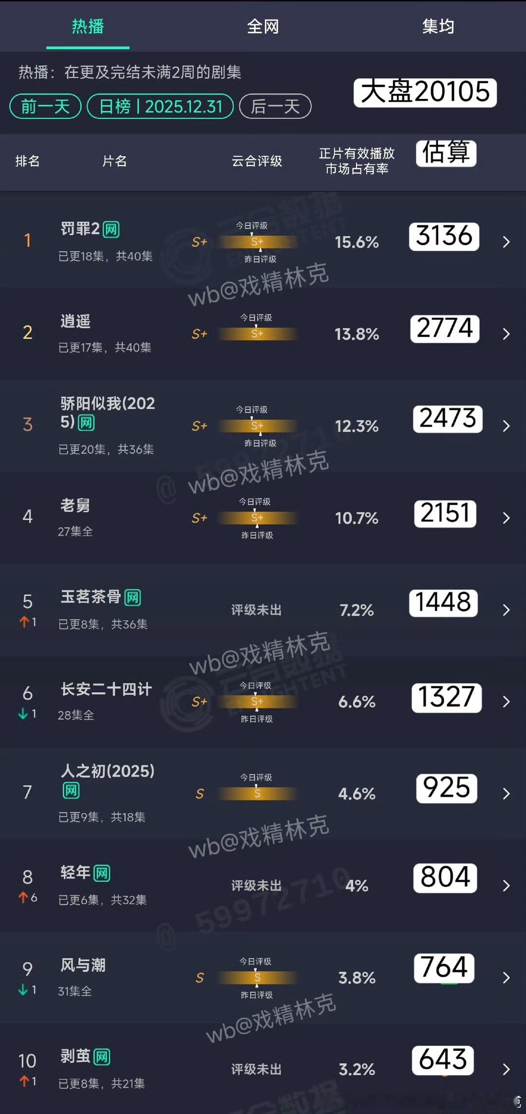 虽然罚罪不达预期……但是这张图真难分谁更惨……人之初大血扑逍遥双台这么点儿……骄