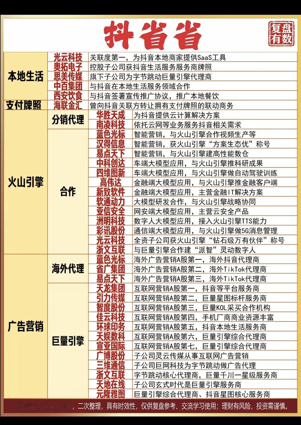抖省省app：相关核心龙头股！1.参股受益2.火山引擎3.广告营销