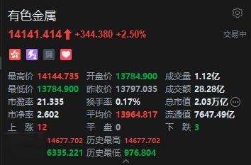 港股有色金属板块走强, 赣锋锂业涨超11%, 有色金属或迎来全新的发展契机