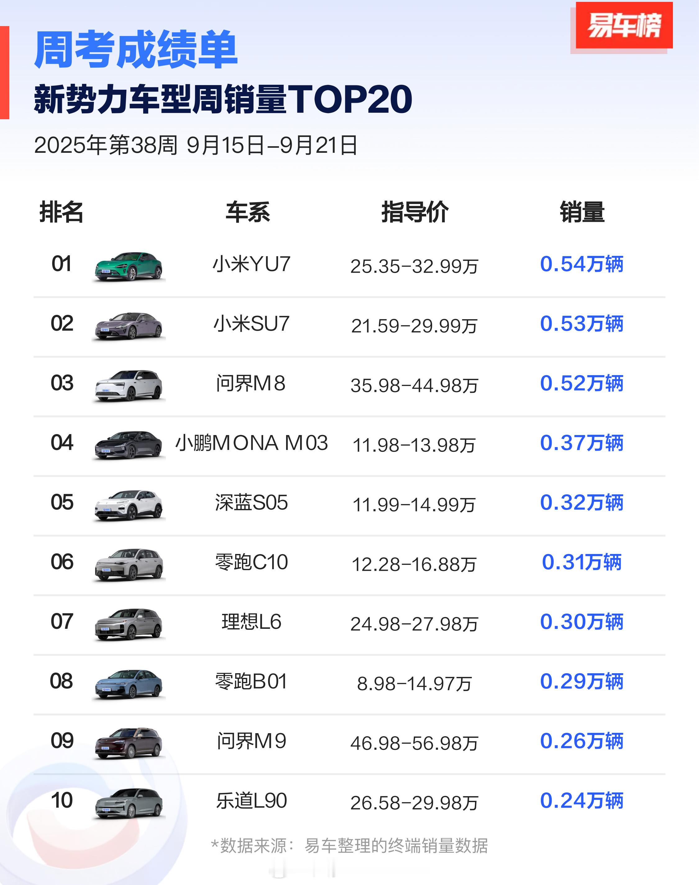 屠榜的开始。​​​