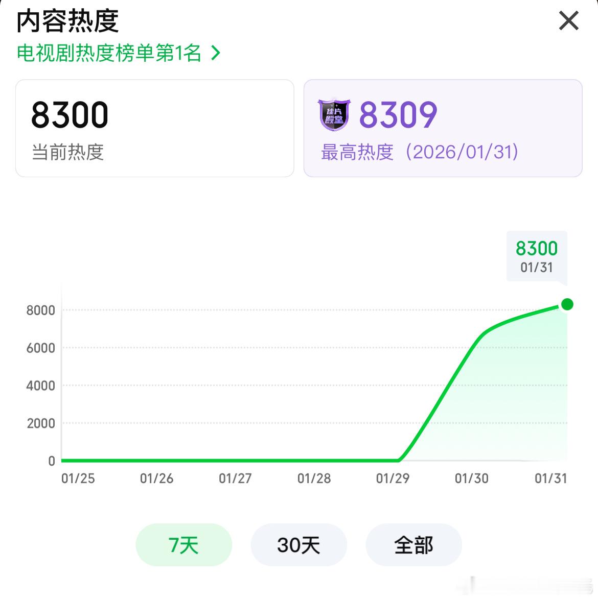 生命树受众别挣扎了正剧受众天然少一半，杨紫的基本盘是古偶，妆造乌漆嘛黑的，男女流