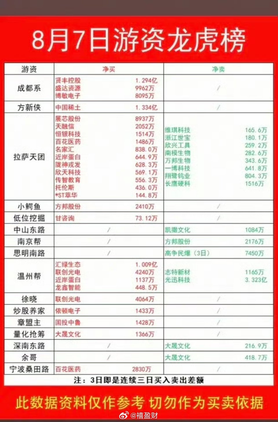 8.07周五看看游资大佬们都买了啥？！游资大佬抢筹龙虎榜！温州帮