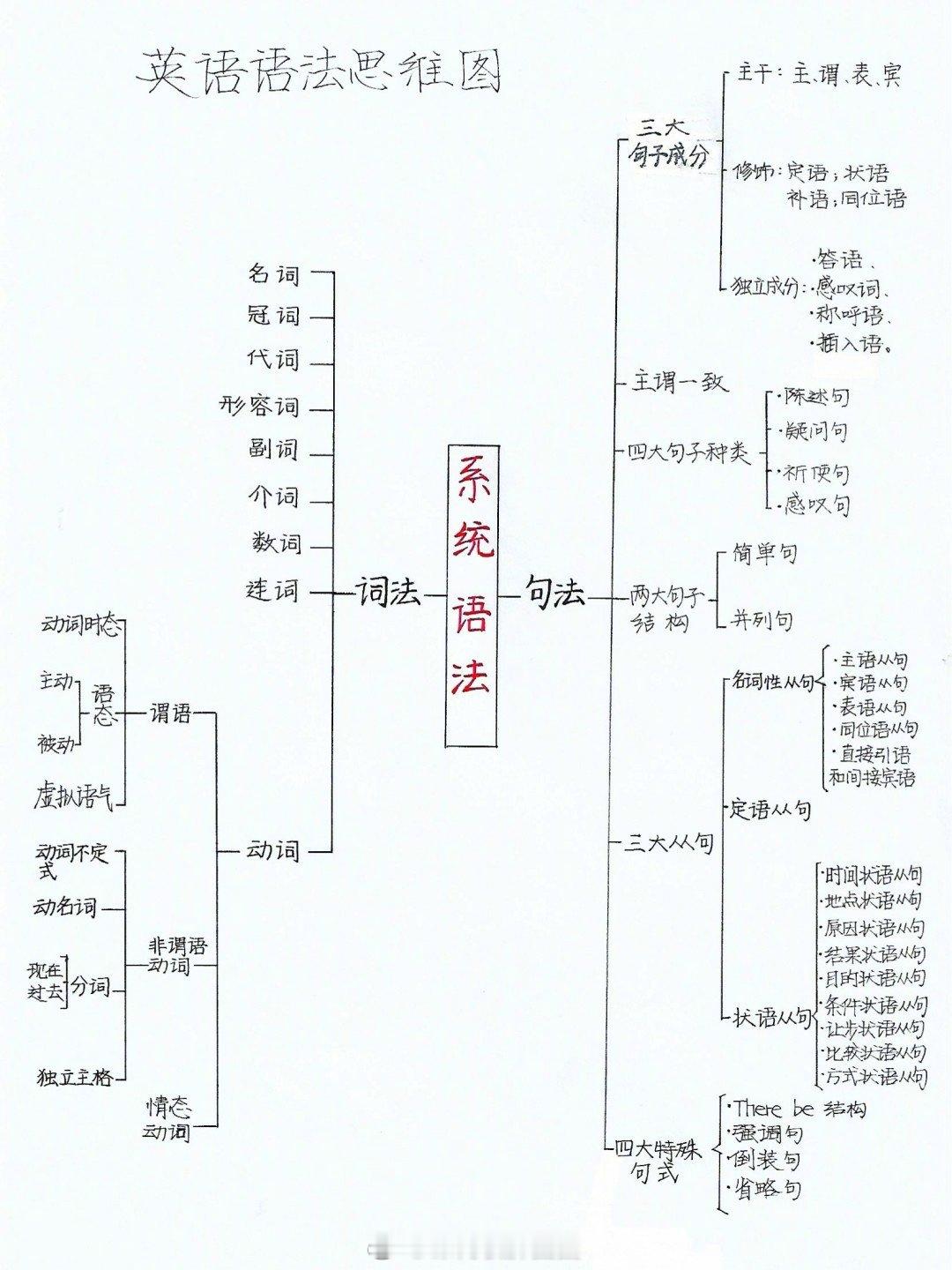 分享简单易懂的英语语法思维图给你们！！这样总该懂了吧？
