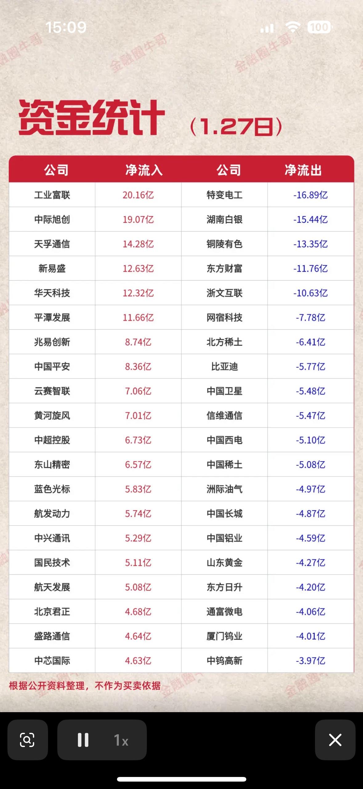 1月27日主力资金净流入与净流出个股梳理科技股吸金力强，工业富联等领跑；特变
