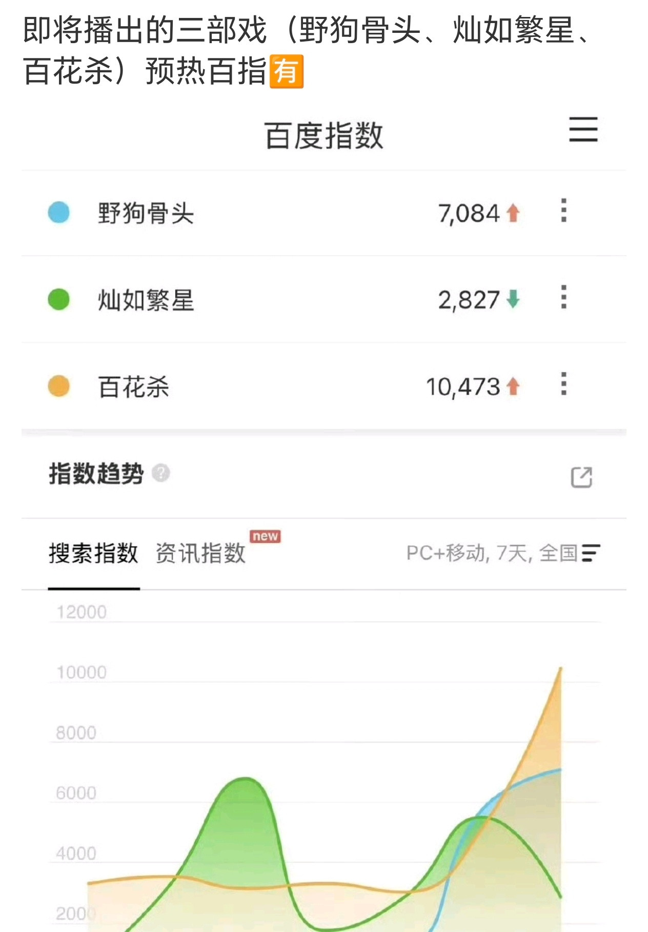 排名有些意外呀。不过感觉都不高