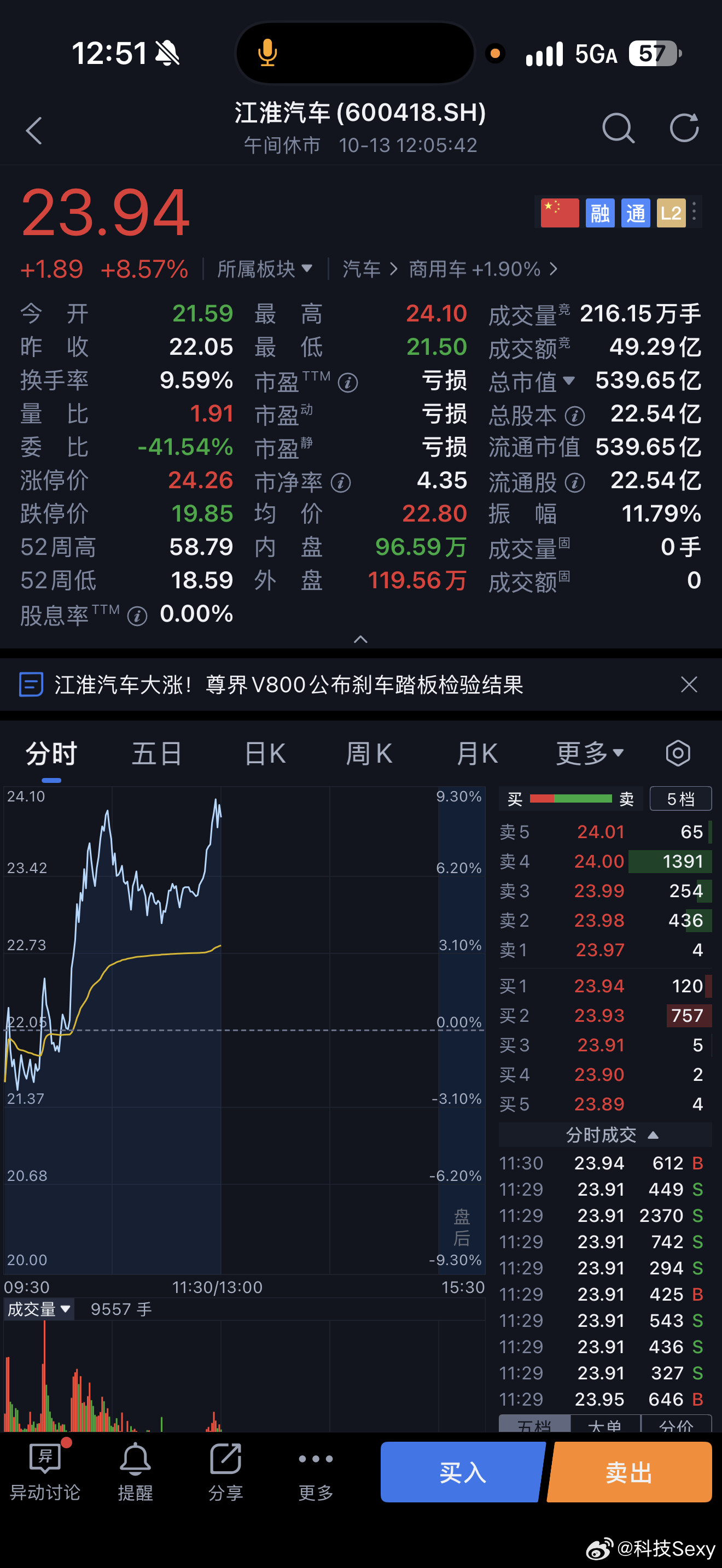 昨天赛力斯涨停今天江淮大涨下午有什么惊喜吗？江淮汽车直线拉升​​​
