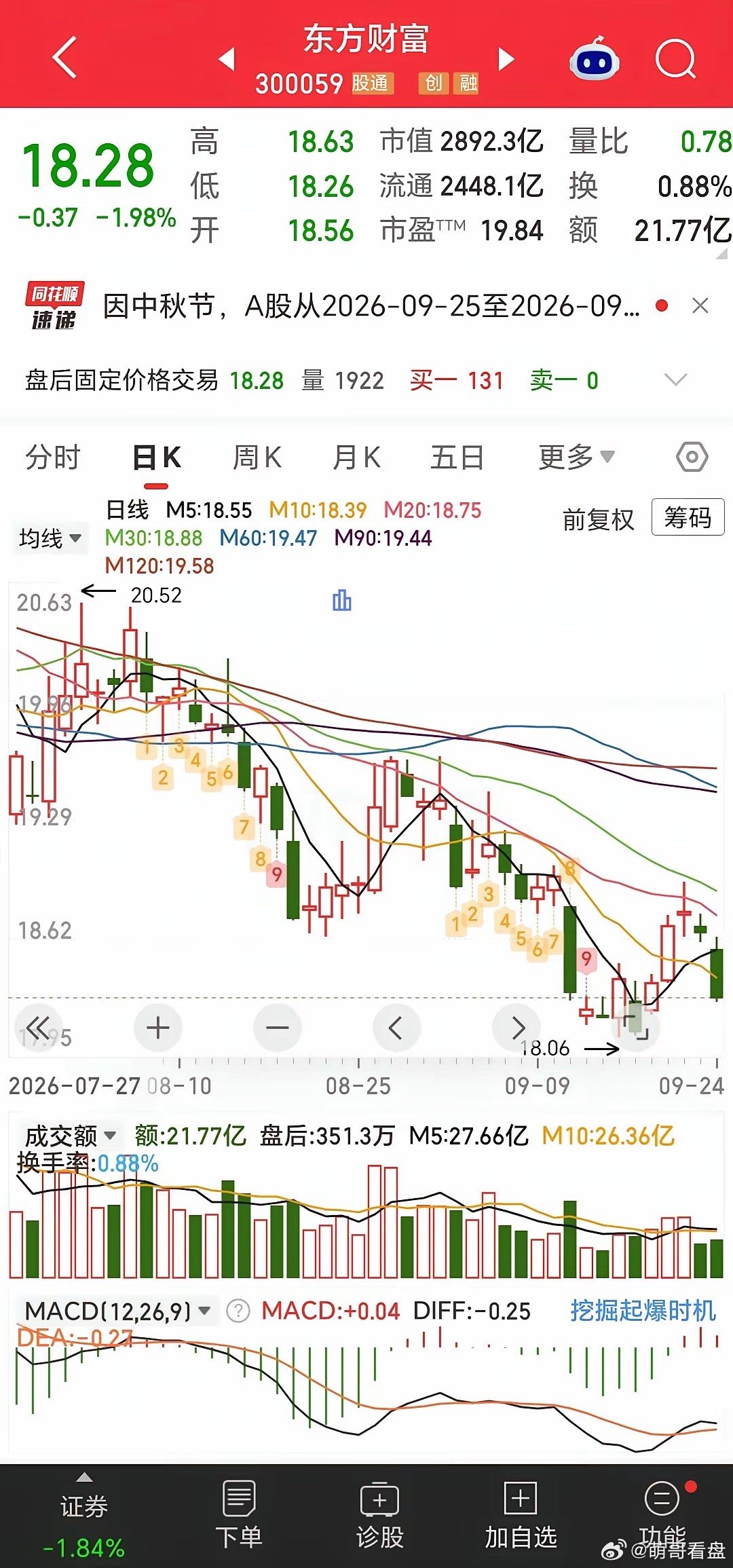 今天的大跌，我们全体股民得衷心感谢这三大券商航母。在这三大航母级券商的带领下，券