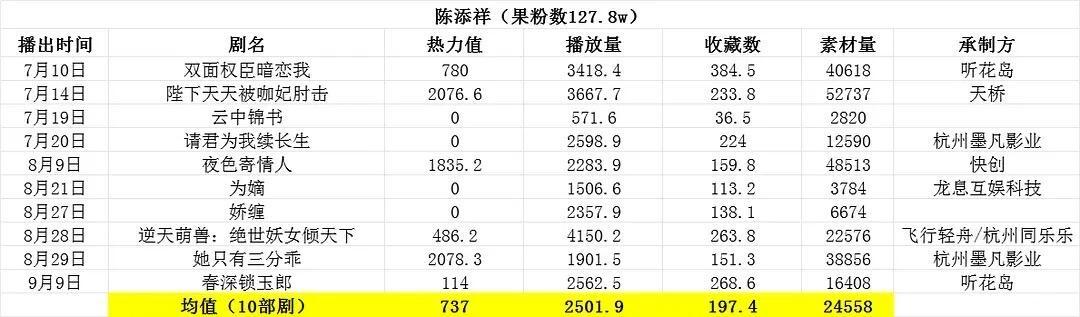 短男近期数据一览表！除去公司限定，陈添祥和王皓祯最稳定！​​​
