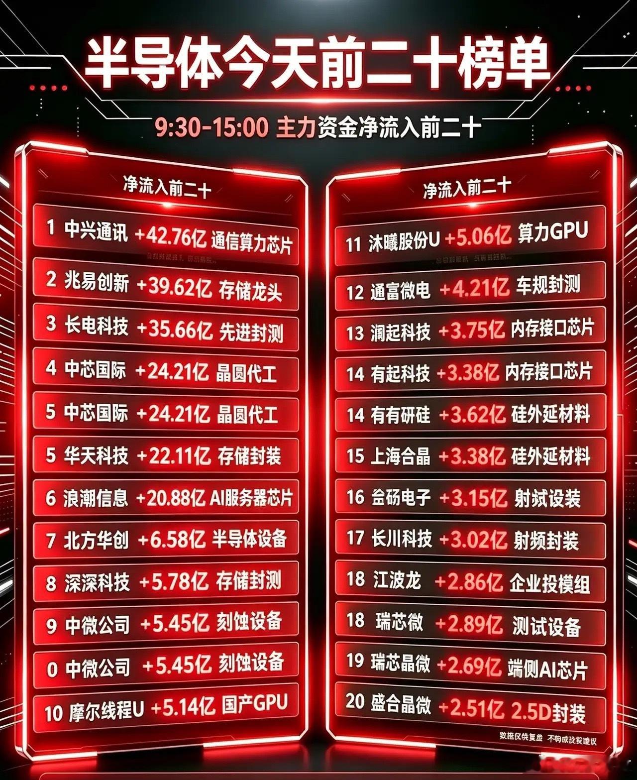 半导体个股主力资金净流入前20名排名个股名称全天主力净流入细分赛道1中