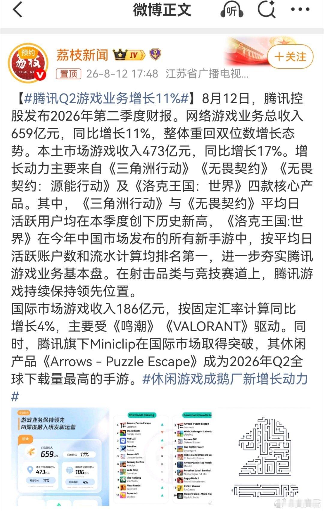 走量能力表现亮眼，本土市场和海外发行双线同步踩准节奏，运营节奏把控到位。这套打法