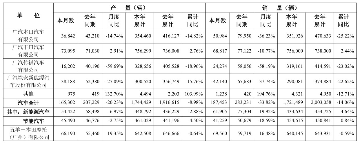 没想到广汽竟然亏损这么多，但是看销量，也接近200万台了，不应该呀。2026要加