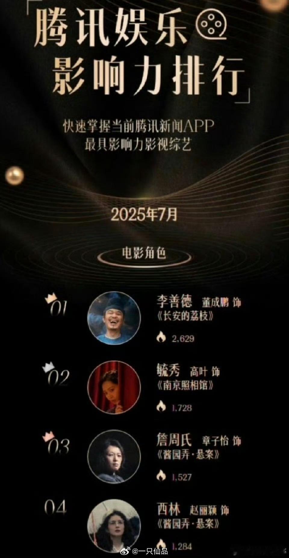 电影《酱园弄》角色热度章子怡（詹周氏）第一，赵丽颖（西林）第二​​​