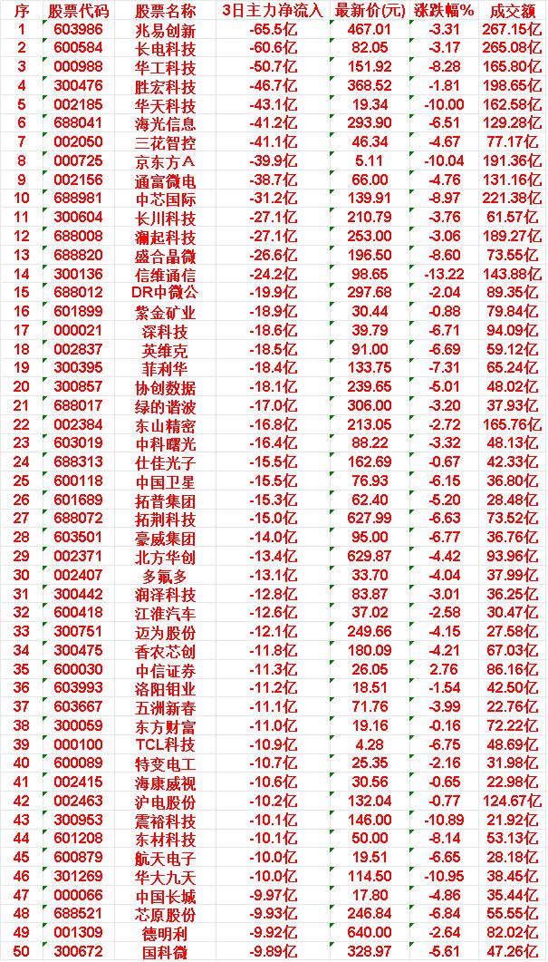 6.1，前3天主力流出的50名单45.航天电子:3日主力净流出-10.0亿|