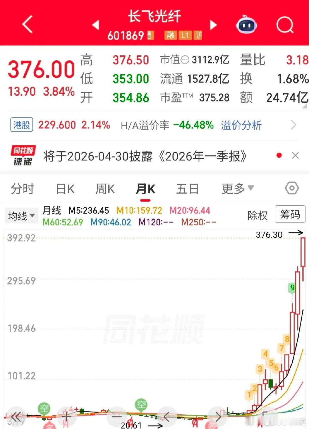 长飞光纤，再次突破新高！你要是不知道天空的高度，那就来A股看看长飞，短短的9个月