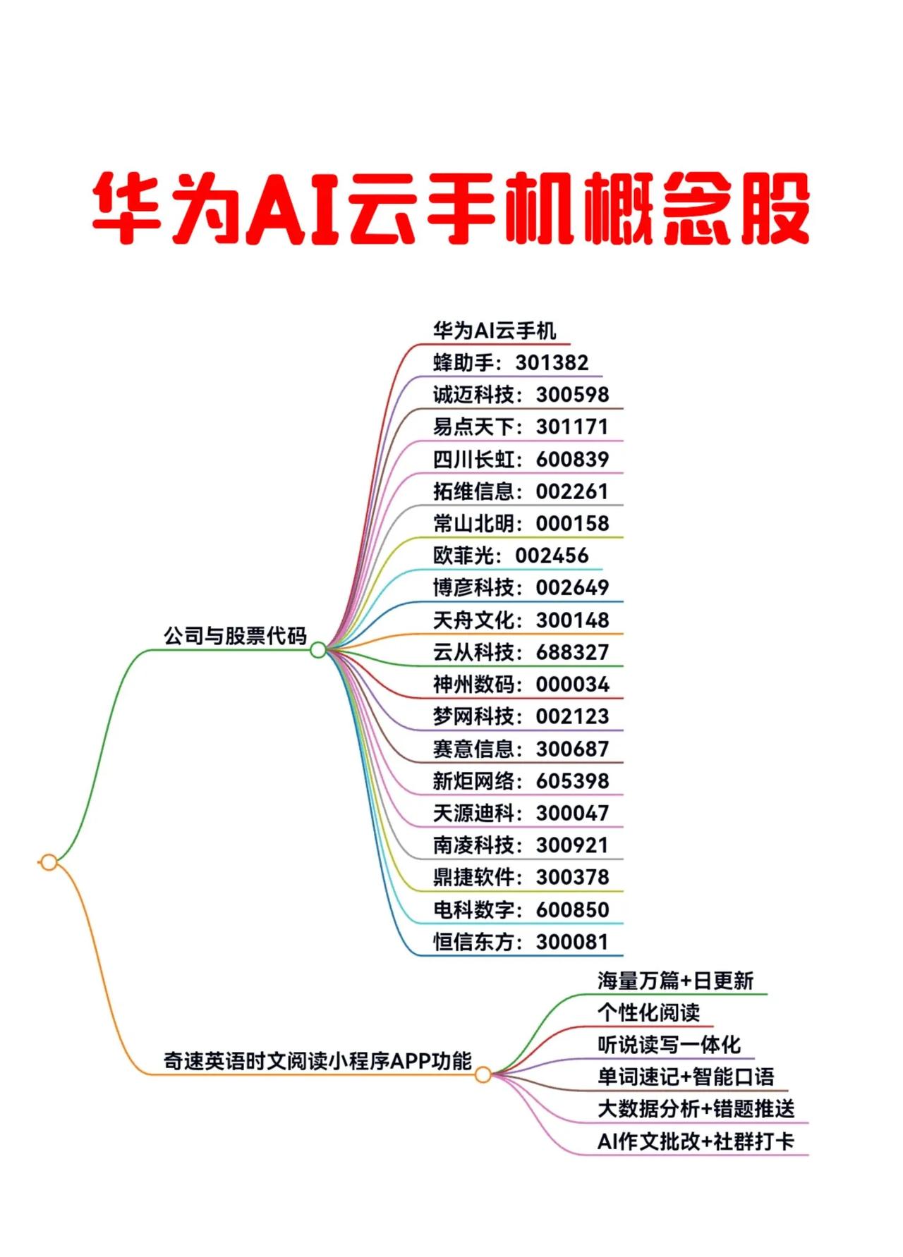 华为AI云手机概念股解析：未来科技新宠！