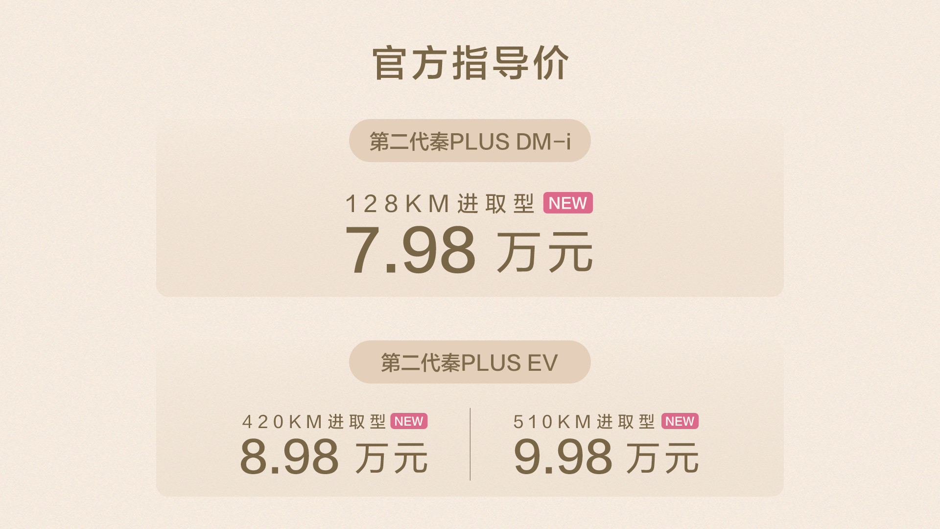 9月25日，比亚迪第二代秦PLUS双车上新，DM-i车型售价7.98万起。这老秦
